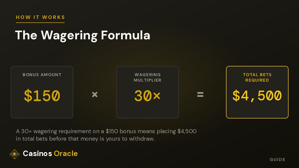 Diagram showing how a casino bonus's wagering requirement is calculated.