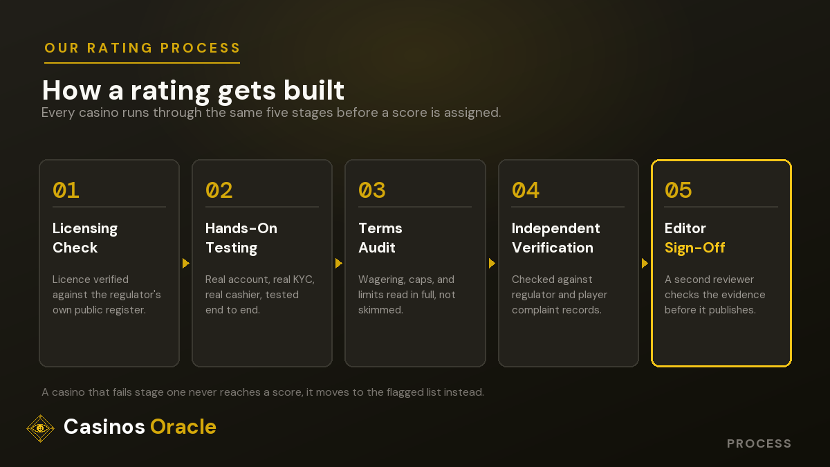 Sir Casinos five-stage casino review process diagram