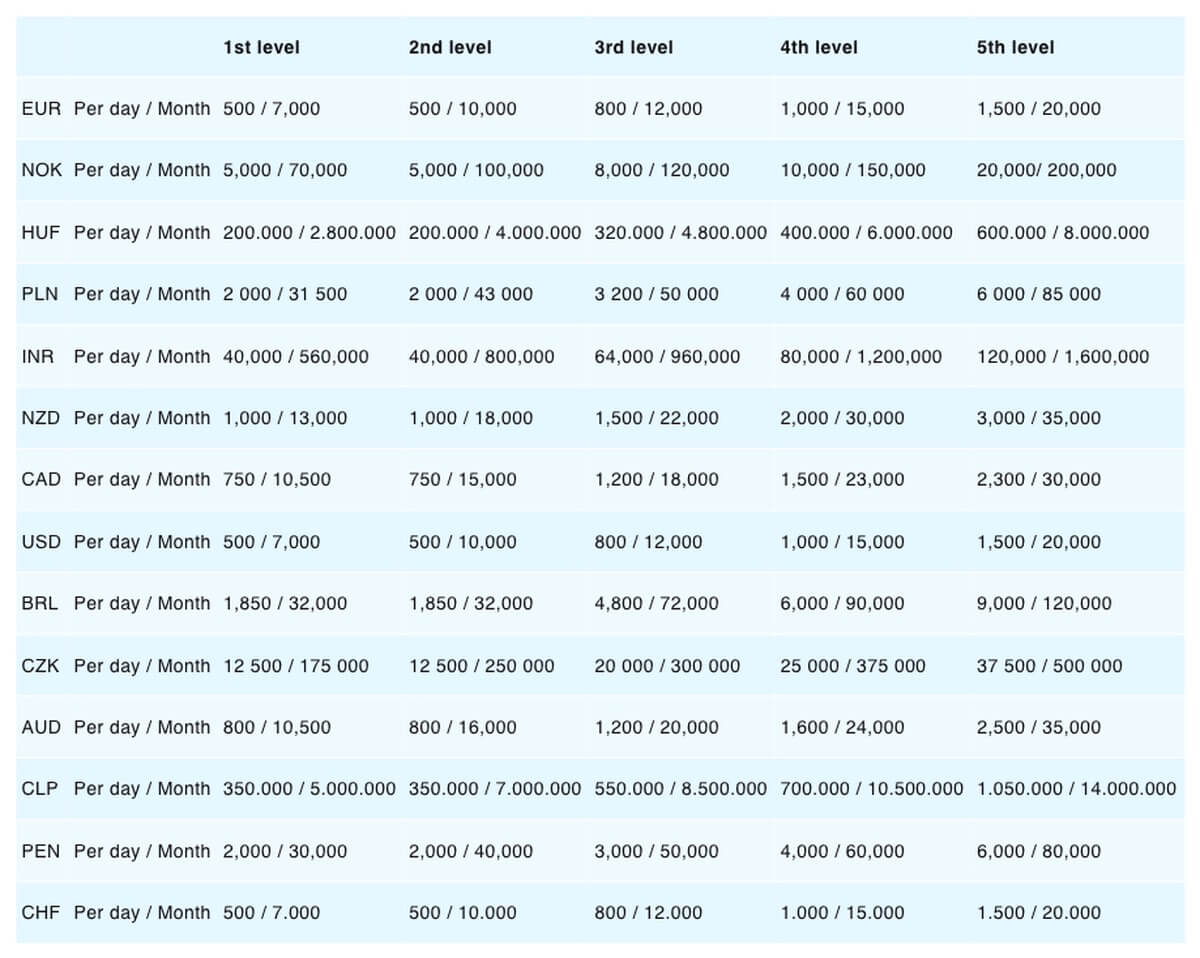 LibraBet Casino withdrawal limits table showing tiered daily and monthly caps.