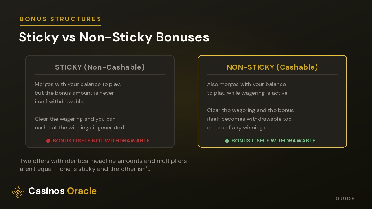 Comparison graphic showing the difference between sticky and non-sticky casino bonuses.